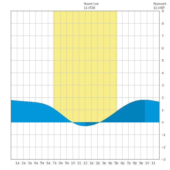 Lighthouse Point tide chart for Thursday, December 9, 2021