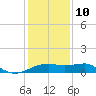 Lighthouse Point tide chart for Monday, January 10, 2022