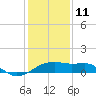 Lighthouse Point tide chart for Tuesday, January 11, 2022