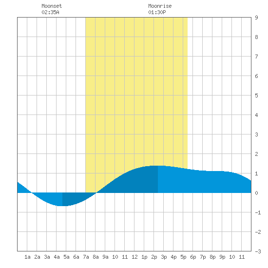 Lighthouse Point tide chart for Wednesday, January 12, 2022