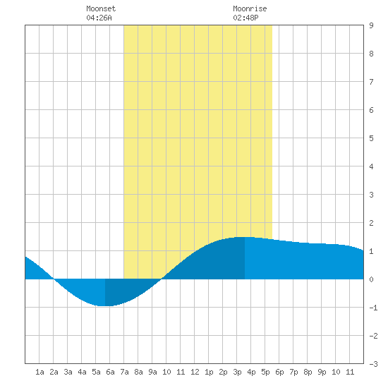 Lighthouse Point tide chart for Friday, January 14, 2022