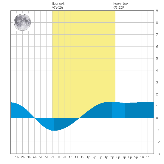 Lighthouse Point tide chart for Monday, January 17, 2022