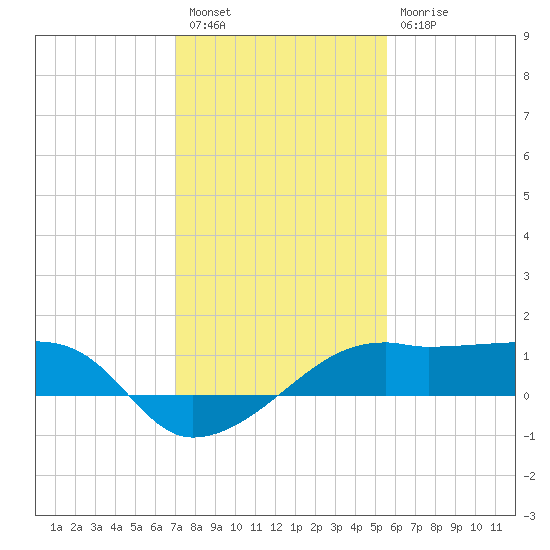 Lighthouse Point tide chart for Tuesday, January 18, 2022
