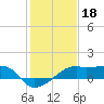 Lighthouse Point tide chart for Tuesday, January 18, 2022