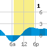 Lighthouse Point tide chart for Saturday, January 1, 2022