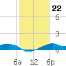 Lighthouse Point tide chart for Saturday, January 22, 2022