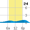 Lighthouse Point tide chart for Monday, January 24, 2022