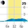 Lighthouse Point tide chart for Tuesday, January 25, 2022