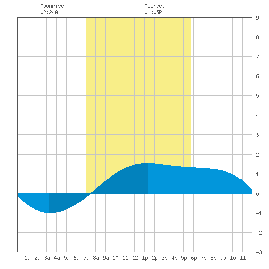Lighthouse Point tide chart for Thursday, January 27, 2022