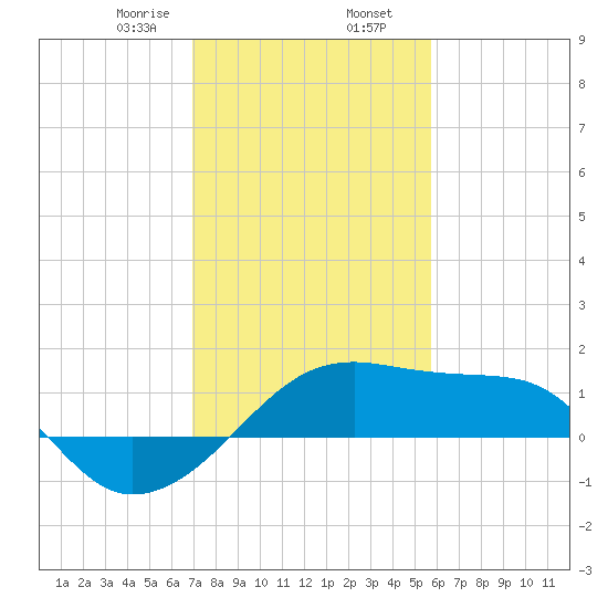 Lighthouse Point tide chart for Friday, January 28, 2022
