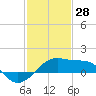 Lighthouse Point tide chart for Friday, January 28, 2022