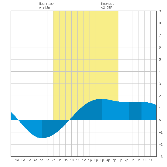 Lighthouse Point tide chart for Saturday, January 29, 2022