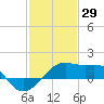 Lighthouse Point tide chart for Saturday, January 29, 2022