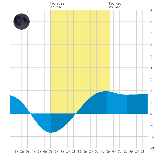 Lighthouse Point tide chart for Sunday, January 2, 2022