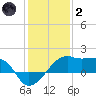 Lighthouse Point tide chart for Sunday, January 2, 2022