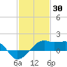 Lighthouse Point tide chart for Sunday, January 30, 2022