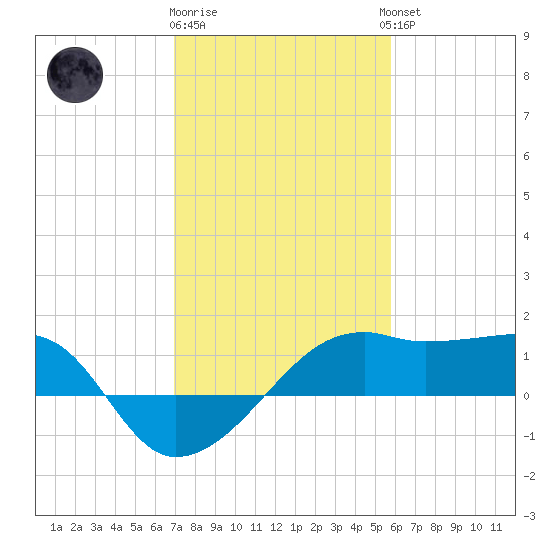 Lighthouse Point tide chart for Monday, January 31, 2022