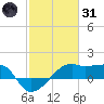 Lighthouse Point tide chart for Monday, January 31, 2022