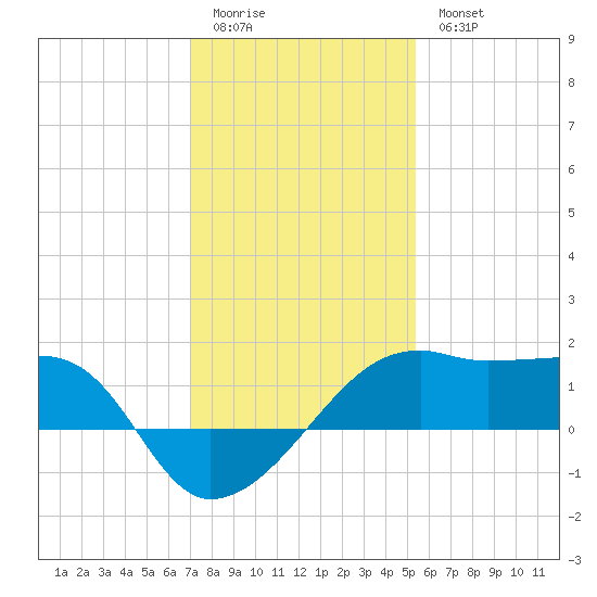 Lighthouse Point tide chart for Monday, January 3, 2022