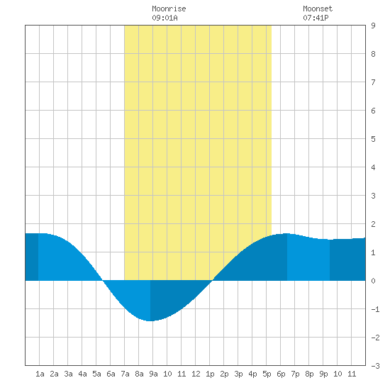 Lighthouse Point tide chart for Tuesday, January 4, 2022