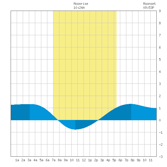 Lighthouse Point tide chart for Thursday, January 6, 2022