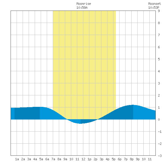 Lighthouse Point tide chart for Friday, January 7, 2022