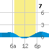 Lighthouse Point tide chart for Friday, January 7, 2022