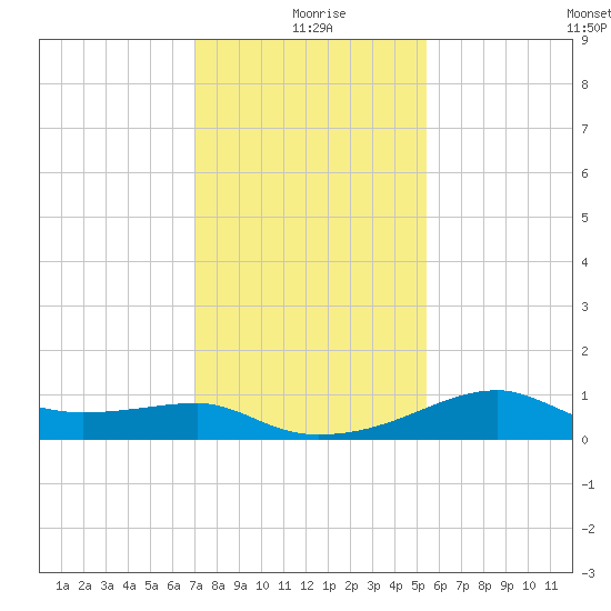 Lighthouse Point tide chart for Saturday, January 8, 2022