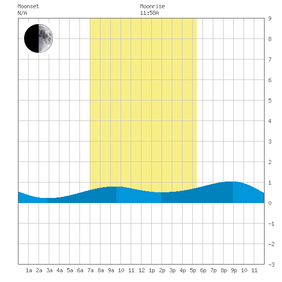 Lighthouse Point tide chart for Sunday, January 9, 2022