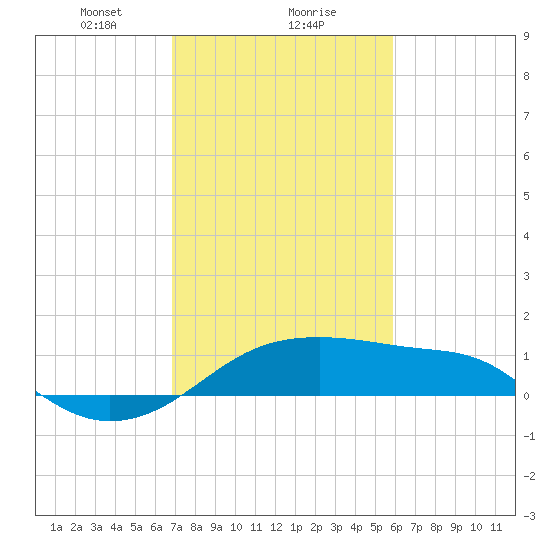 Lighthouse Point tide chart for Thursday, February 10, 2022