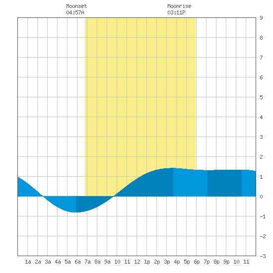 Lighthouse Point tide chart for Sunday, February 13, 2022