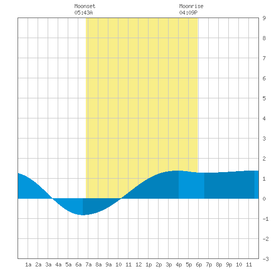 Lighthouse Point tide chart for Monday, February 14, 2022