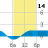 Lighthouse Point tide chart for Monday, February 14, 2022
