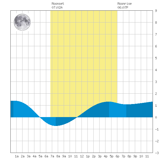 Lighthouse Point tide chart for Wednesday, February 16, 2022