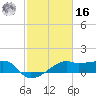 Lighthouse Point tide chart for Wednesday, February 16, 2022