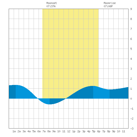 Lighthouse Point tide chart for Thursday, February 17, 2022