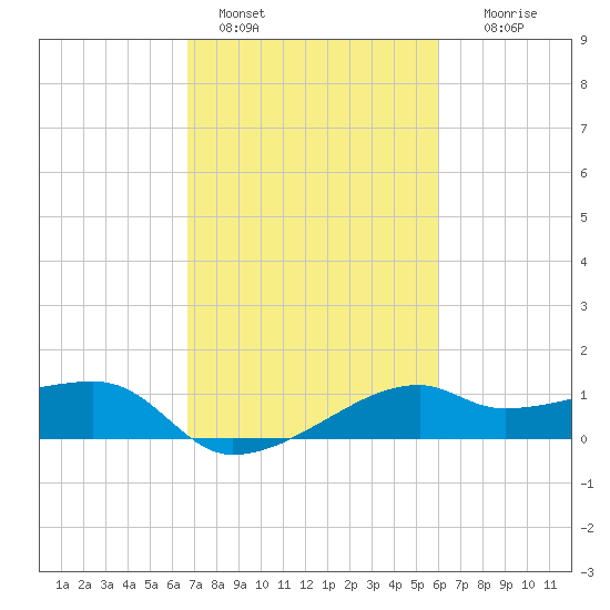 Lighthouse Point tide chart for Friday, February 18, 2022