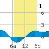 Lighthouse Point tide chart for Tuesday, February 1, 2022