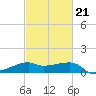 Lighthouse Point tide chart for Monday, February 21, 2022