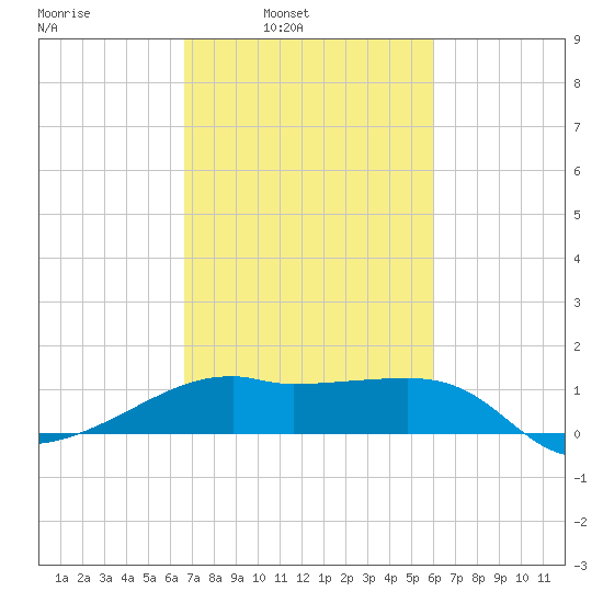 Lighthouse Point tide chart for Tuesday, February 22, 2022