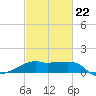 Lighthouse Point tide chart for Tuesday, February 22, 2022