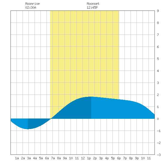 Lighthouse Point tide chart for Friday, February 25, 2022