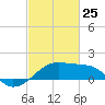 Lighthouse Point tide chart for Friday, February 25, 2022
