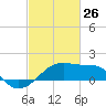 Lighthouse Point tide chart for Saturday, February 26, 2022