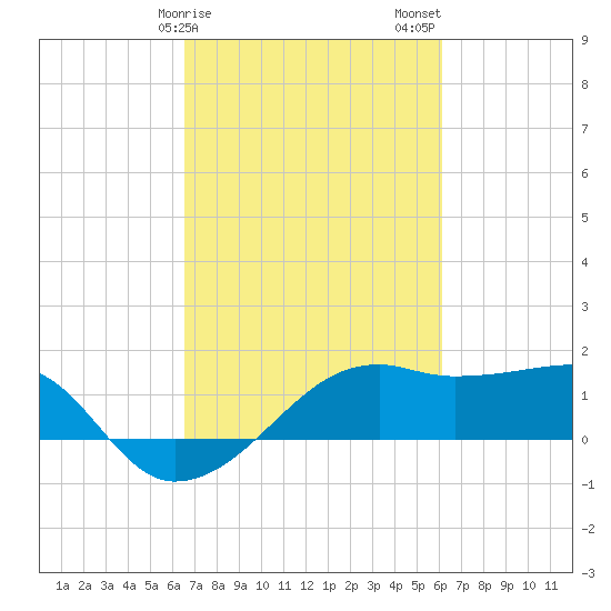 Lighthouse Point tide chart for Monday, February 28, 2022