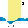 Lighthouse Point tide chart for Wednesday, February 2, 2022