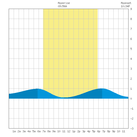 Lighthouse Point tide chart for Saturday, February 5, 2022