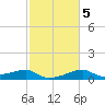Lighthouse Point tide chart for Saturday, February 5, 2022