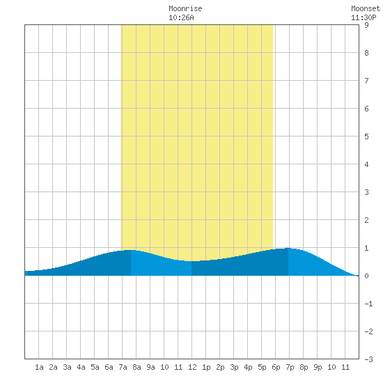 Lighthouse Point tide chart for Sunday, February 6, 2022