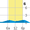 Lighthouse Point tide chart for Sunday, February 6, 2022